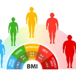 Cum să îți afli greutatea optimă: tot ce trebuie să știi despre indicele de masă corporală
