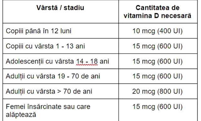 Ce fructe conțin vitamina D. Care este necesarul zilnic pentru organism ...